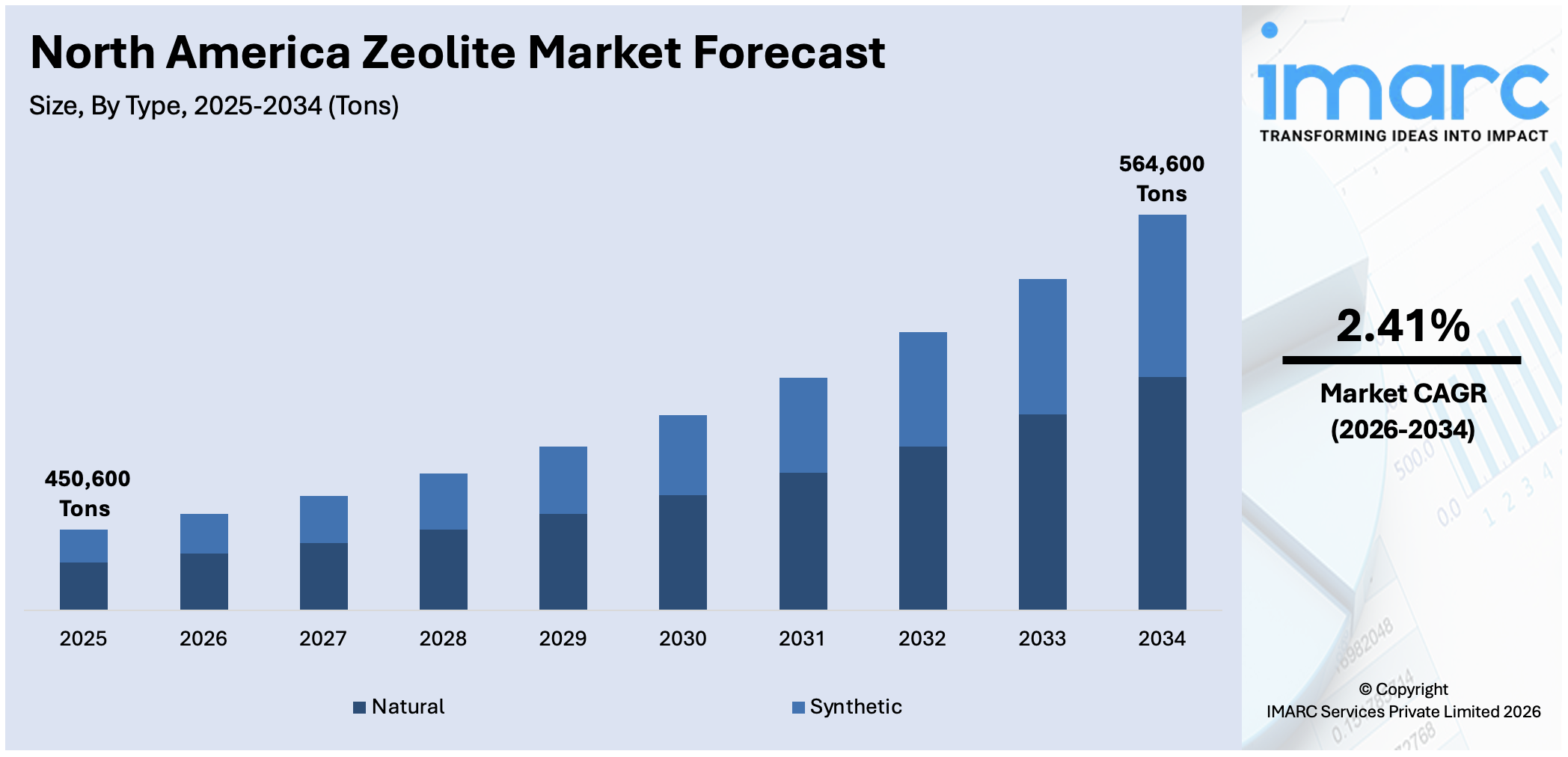 North America Zeolite Market Size